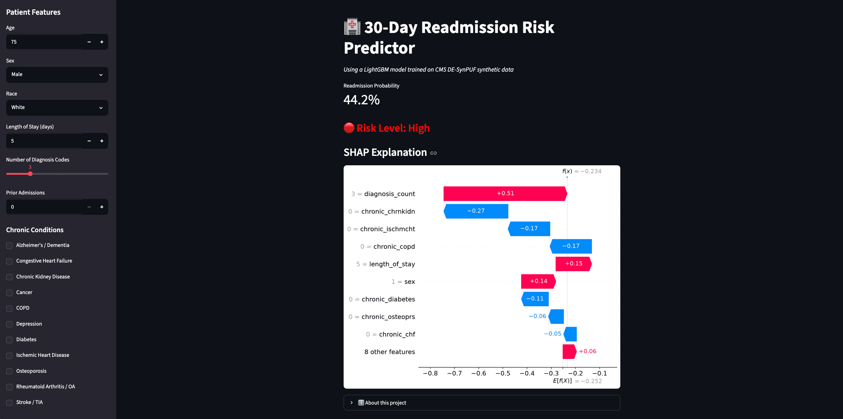 Readmission risk predictor interface showing a patient's predicted probability next to a SHAP waterfall of the features driving it