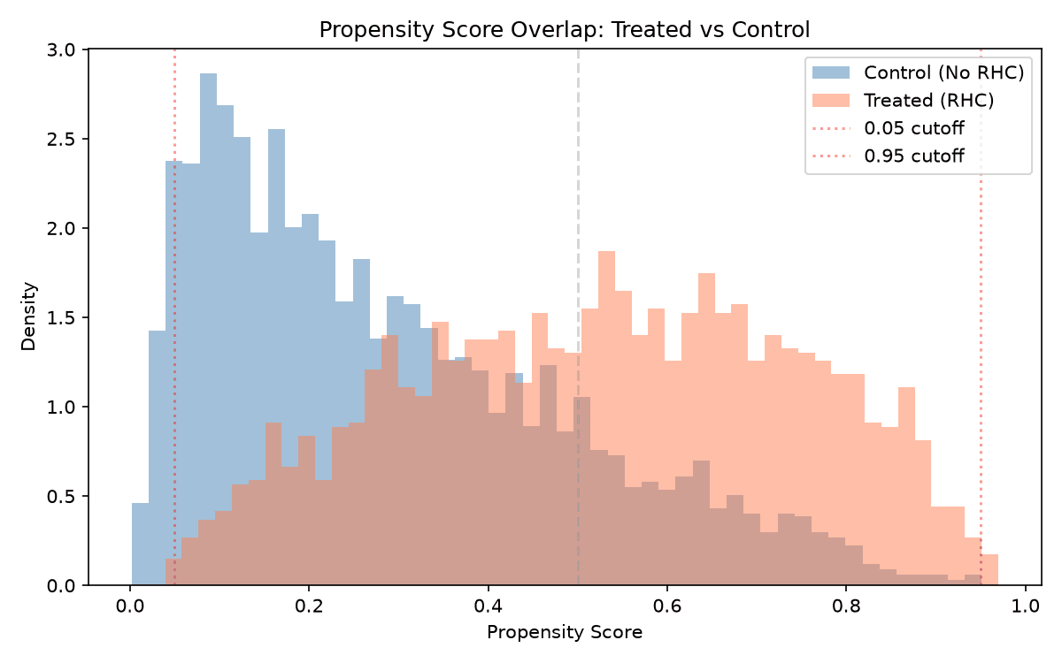 Propensity score overlap histogram comparing treated and control patients, with common support cutoffs marked at 0.05 and 0.95